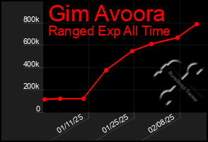 Total Graph of Gim Avoora