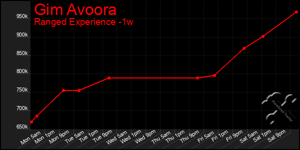 Last 7 Days Graph of Gim Avoora