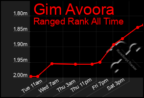 Total Graph of Gim Avoora