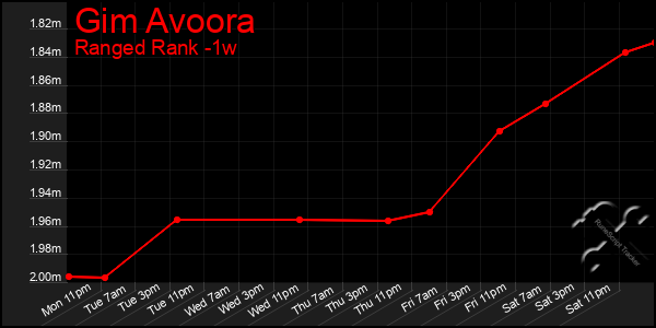 Last 7 Days Graph of Gim Avoora