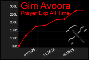 Total Graph of Gim Avoora