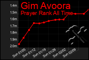 Total Graph of Gim Avoora