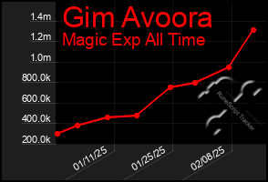 Total Graph of Gim Avoora