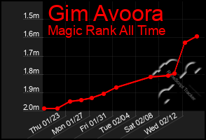 Total Graph of Gim Avoora