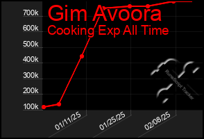 Total Graph of Gim Avoora