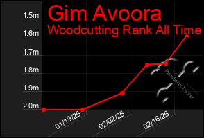 Total Graph of Gim Avoora