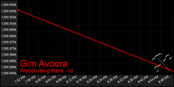 Last 24 Hours Graph of Gim Avoora