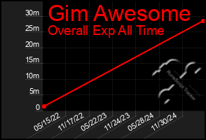Total Graph of Gim Awesome