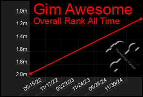 Total Graph of Gim Awesome