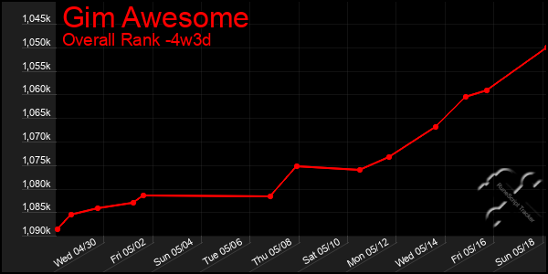 Last 31 Days Graph of Gim Awesome