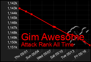 Total Graph of Gim Awesome