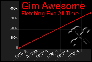 Total Graph of Gim Awesome
