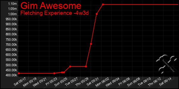 Last 31 Days Graph of Gim Awesome