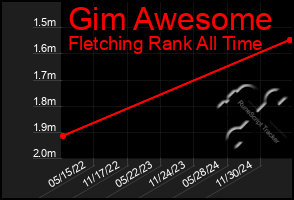 Total Graph of Gim Awesome