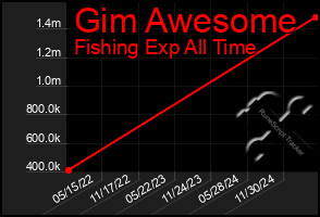 Total Graph of Gim Awesome