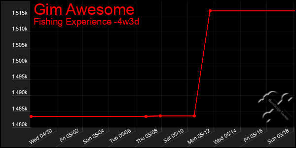 Last 31 Days Graph of Gim Awesome