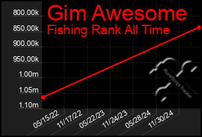 Total Graph of Gim Awesome