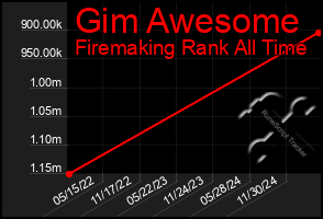 Total Graph of Gim Awesome