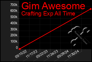 Total Graph of Gim Awesome