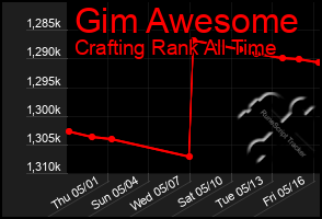 Total Graph of Gim Awesome