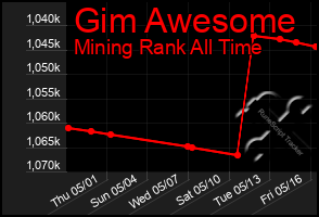 Total Graph of Gim Awesome
