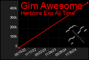 Total Graph of Gim Awesome