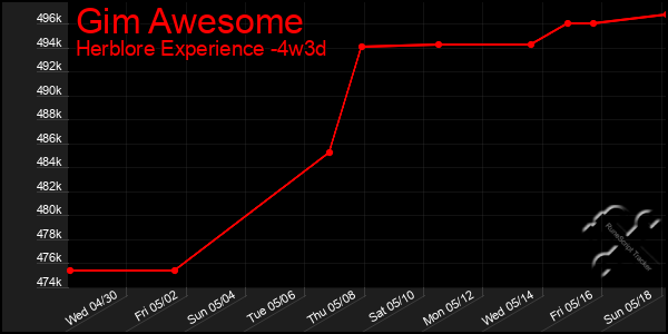 Last 31 Days Graph of Gim Awesome