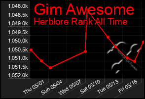 Total Graph of Gim Awesome