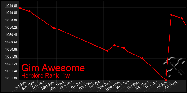 Last 7 Days Graph of Gim Awesome