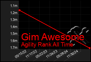 Total Graph of Gim Awesome
