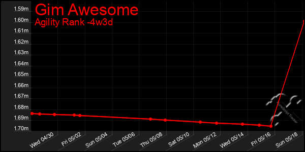 Last 31 Days Graph of Gim Awesome