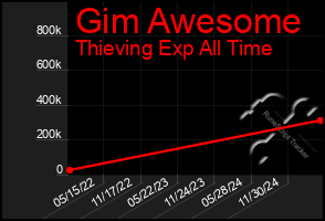 Total Graph of Gim Awesome