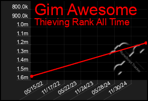 Total Graph of Gim Awesome