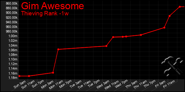Last 7 Days Graph of Gim Awesome