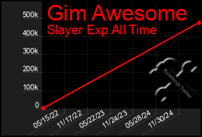 Total Graph of Gim Awesome