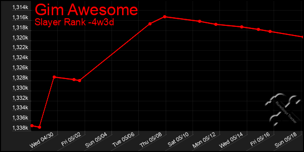 Last 31 Days Graph of Gim Awesome