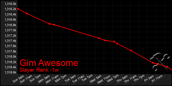 Last 7 Days Graph of Gim Awesome