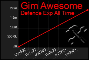 Total Graph of Gim Awesome