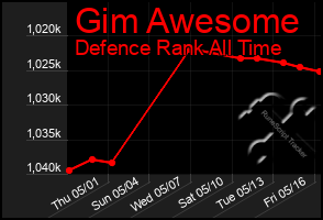 Total Graph of Gim Awesome