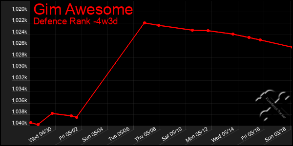Last 31 Days Graph of Gim Awesome