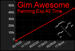 Total Graph of Gim Awesome
