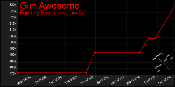 Last 31 Days Graph of Gim Awesome