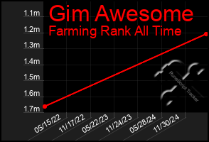 Total Graph of Gim Awesome