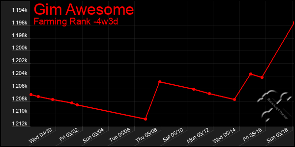 Last 31 Days Graph of Gim Awesome