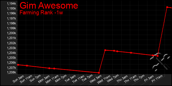 Last 7 Days Graph of Gim Awesome
