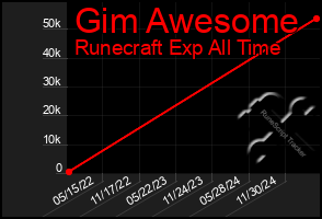 Total Graph of Gim Awesome