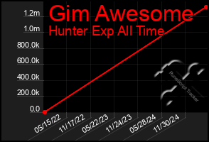 Total Graph of Gim Awesome