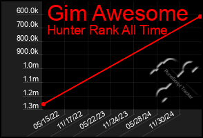 Total Graph of Gim Awesome