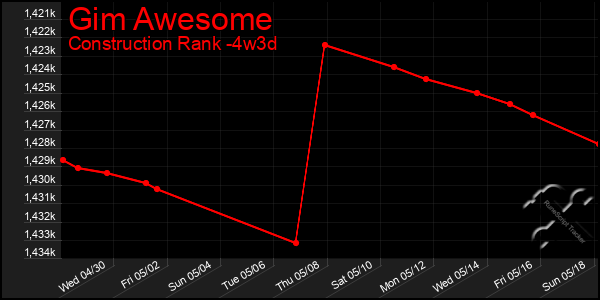 Last 31 Days Graph of Gim Awesome