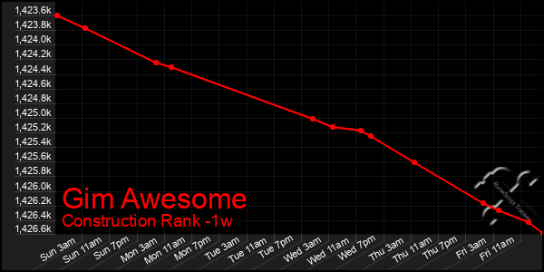 Last 7 Days Graph of Gim Awesome
